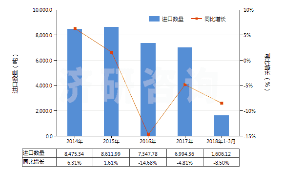2014-2018年3月中國海綿硫化橡膠制的板、片及帶(HS40081100)進(jìn)口量及增速統(tǒng)計